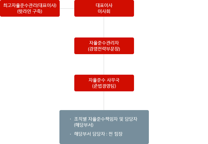 대표이사와 기획개발부문장, 준법경영팀으로 구성된 CP 조직체계