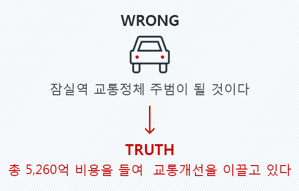 WRONG : 잠실역 교통정체 주범이 될 것이다. TRUTH : 총 5,100억 비용을 들여 교통개선을 이끌고 있다.