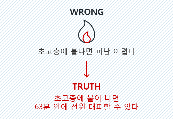 WRONG : 초고층에 불나면 피난 어렵다 TRUTH : 초고층에 불이 나면 63분안에 전원 대피할 수 있다.