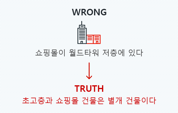 WRONG : 쇼핑몰이 월드타워 저층에 있다 TRUTH : 초고층과 쇼핑몰 건물은 별개 건물이다.