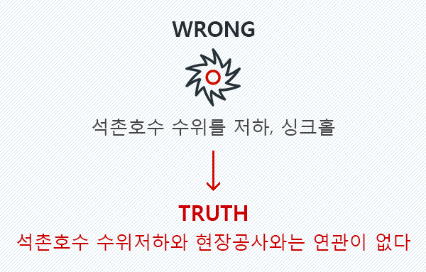 WRONG : 석촌호수 수위를 저하, 싱크홀 TRUTH : 석촌호수 수위저하와 현장공사와는 연관이 없다.