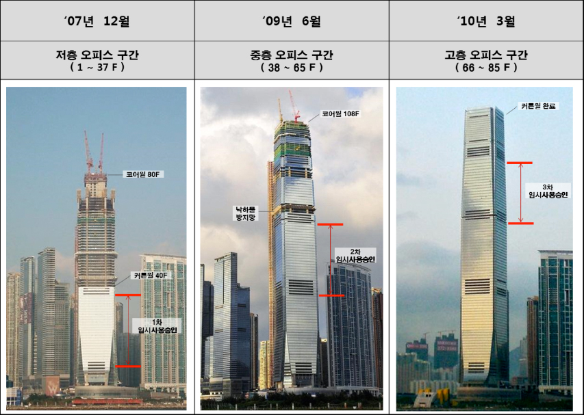  07년 12월 저층 오피스 건설, 09년 06월 중층 오피스 건설, 10년 03월 고층 오피스 건설 