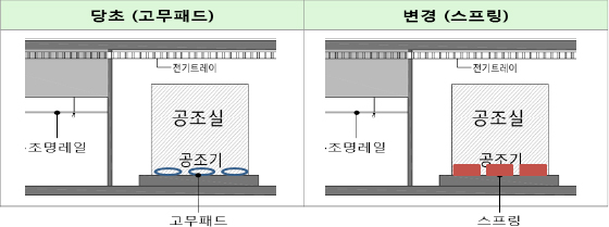 고무패드에서 스프링으로 변경