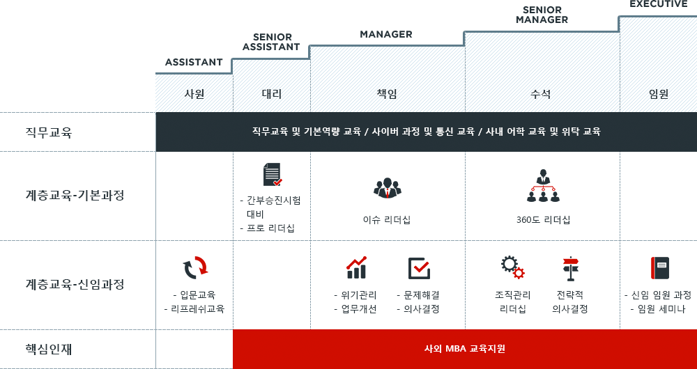 인재육성 과정입니다. 아래에 자세한 내용이 있습니다.